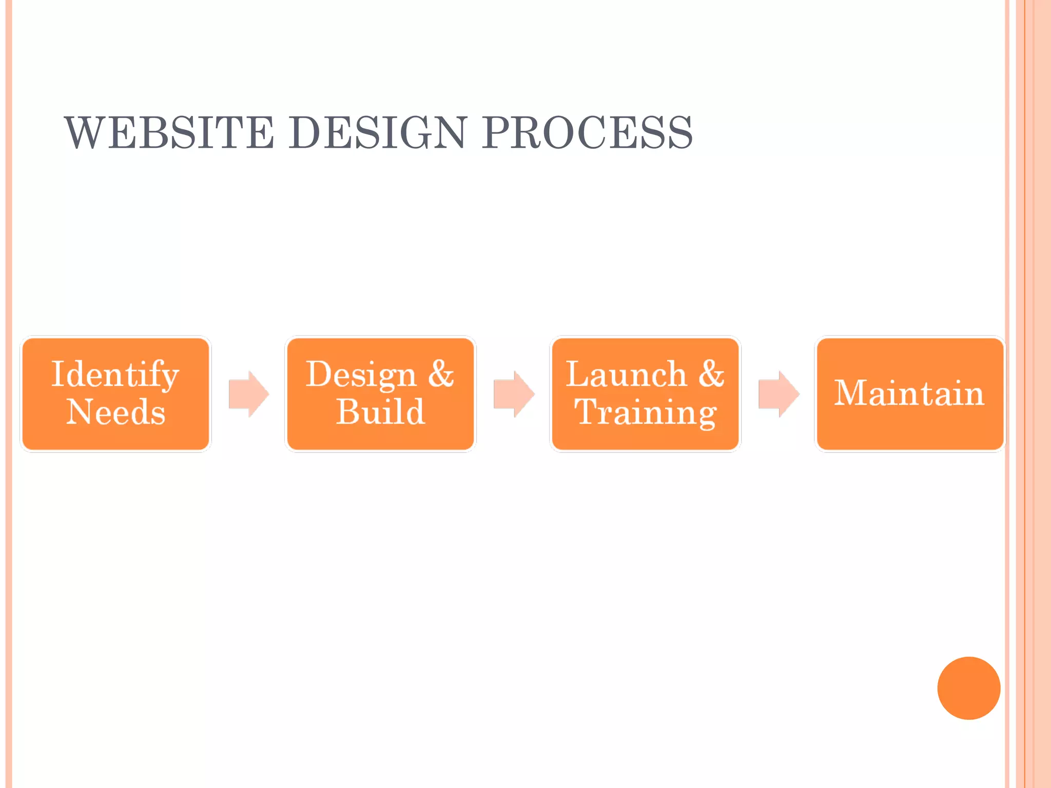 WEBSITE DESIGN PROCESS 