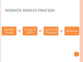 WEBSITE DESIGN PROCESS 