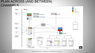 PLAN ACROSS (AND BETWEEN)
CHANNELS
49Samantha Starmer – Preparing for Distributed Commerce2/5/2017
 