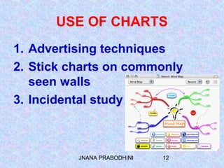 JNANA PRABODHINI 12
USE OF CHARTS
1. Advertising techniques
2. Stick charts on commonly
seen walls
3. Incidental study
 