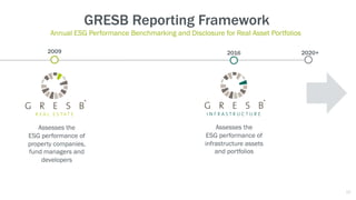 2009
Assesses the
ESG performance of
property companies,
fund managers and
developers
GRESB Reporting Framework
Annual ESG Performance Benchmarking and Disclosure for Real Asset Portfolios
2016
Assesses the
ESG performance of
infrastructure assets
and portfolios
2020+
16
 