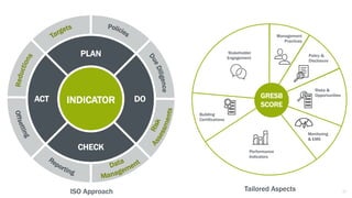 17
PLAN
DO
CHECK
ACT INDICATOR
ISO Approach Tailored Aspects
GRESB
SCORE
Policy &
Disclosure
Building
Certifications
Monitoring
& EMS
Management
Practices
Performance
Indicators
Risks &
Opportunities
Stakeholder
Engagement
 