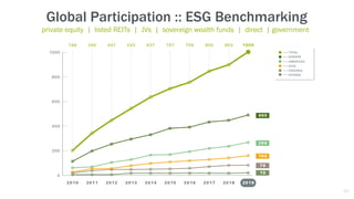 Global Participation :: ESG Benchmarking
private equity | listed REITs | JVs | sovereign wealth funds | direct | government
23
 
