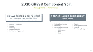 - Strategy & Leadership
- Policies
- Reporting
- Risk Management
- Stakeholder Engagement
- Risks & Opportunities
- Monitoring
- Performance Indicators
- Energy
- GHG emissions
- Water
- Waste
- Targets
- Building Certifications
- Tenants
- Community Engagement
2020 GRESB Component Split
Management | Performance
43
 