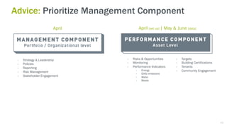 - Strategy & Leadership
- Policies
- Reporting
- Risk Management
- Stakeholder Engagement
- Risks & Opportunities
- Monitoring
- Performance Indicators
- Energy
- GHG emissions
- Water
- Waste
- Targets
- Building Certifications
- Tenants
- Community Engagement
Advice: Prioritize Management Component
45
April April [set up] | May & June [data]
 