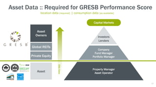Property Manager
Asset Operator
Asset
Owners
Global REITs
Private Equity
Asset
Capital Markets
Investors
Lenders
ESGData
Company
Fund Manager
Portfolio Manager
Asset Data :: Required for GRESB Performance Score
location data [required] | consumption data [as available]
46
 