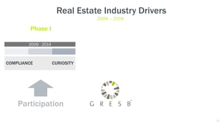 COMPLIANCE CURIOSITY
2009 - 2014
Phase I
Real Estate Industry Drivers
2009 – 2014
Participation
51
 