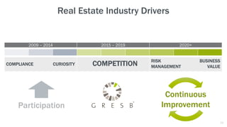 COMPLIANCE CURIOSITY COMPETITION RISK
MANAGEMENT
BUSINESS
VALUE
2009 – 2014 2015 – 2019 2020+
Participation
Continuous
Improvement
Real Estate Industry Drivers
55
 