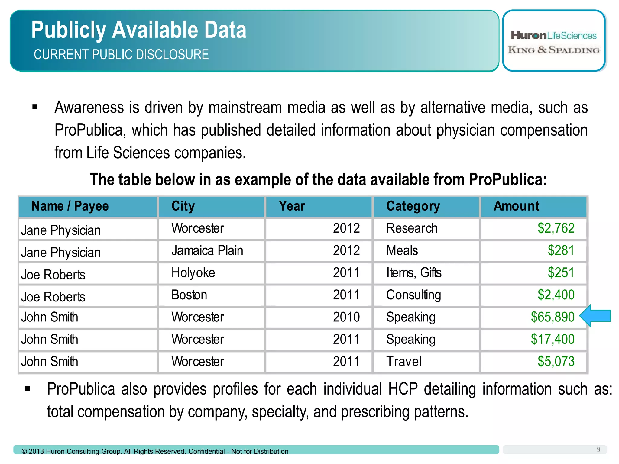 Publicly Available Data
CURRENT PUBLIC DISCLOSURE

 Awareness is driven by mainstream media as well as by alternative media, such as
ProPublica, which has published detailed information about physician compensation
from Life Sciences companies.
The table below in as example of the data available from ProPublica:
Name / Payee

City

Year

Category

Amount

Jane Physician

Worcester

2012

Research

$2,762

Jane Physician

Jamaica Plain

2012

Meals

$281

Joe Roberts

Holyoke

2011

Items, Gifts

$251

Joe Roberts
John Smith

Boston

2011

Consulting

$2,400

Worcester

2010

Speaking

$65,890

John Smith

Worcester

2011

Speaking

$17,400

John Smith

Worcester

2011

Travel

$5,073

 ProPublica also provides profiles for each individual HCP detailing information such as:
total compensation by company, specialty, and prescribing patterns.
© 2013 Huron Consulting Group. All Rights Reserved. Confidential - Not for Distribution

9

 