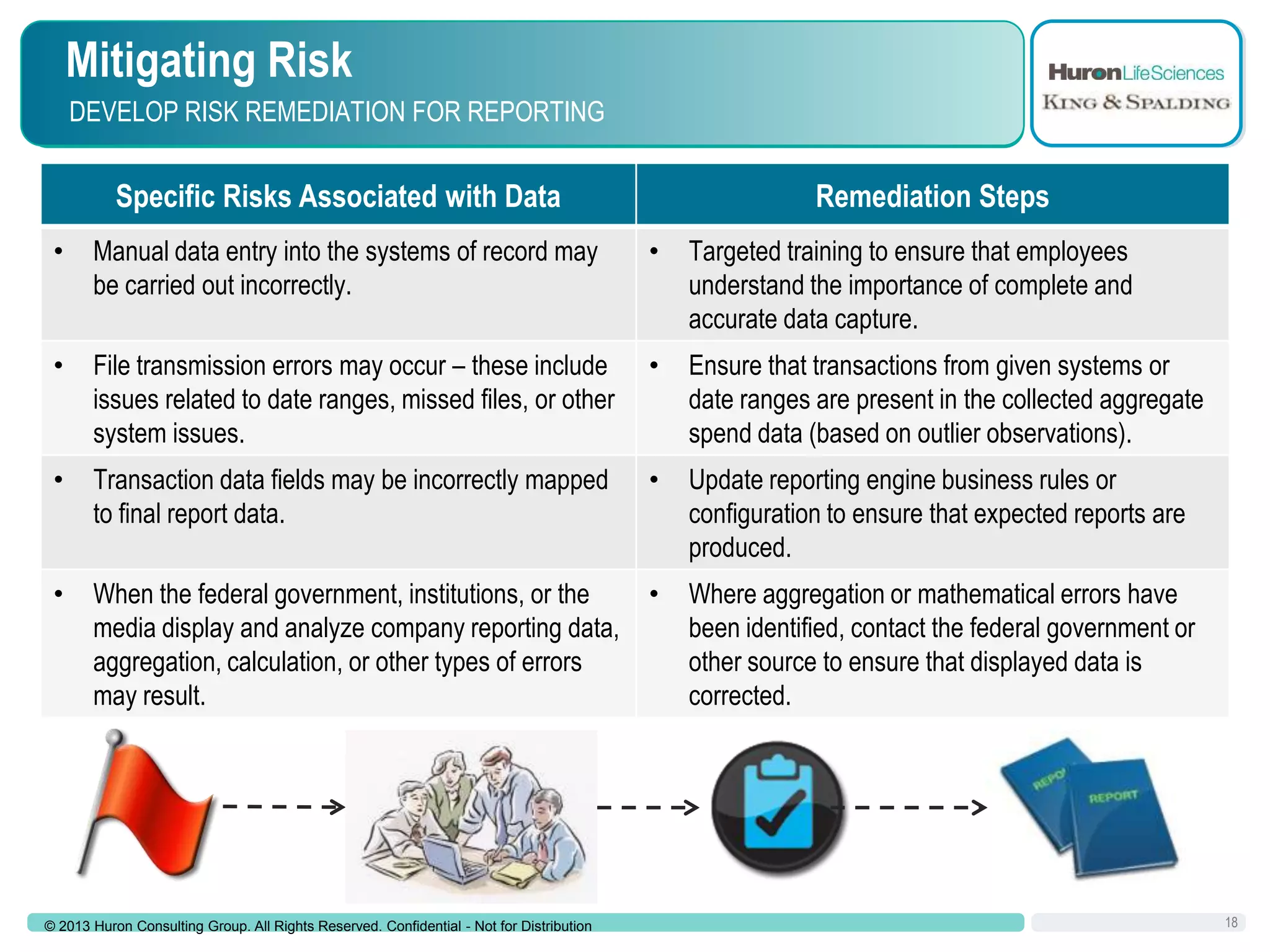 Mitigating Risk
DEVELOP RISK REMEDIATION FOR REPORTING

Specific Risks Associated with Data

•

Remediation Steps

Key Account Management (KAM)
systematic
for
 Manual data entry into the systems RISK may is• a Targeted trainingFOR REPORTING
PLAN: DEVELOP of record REMEDIATION toprocessemployees
ensure that

managing incorrectly.
be carried out interactions and relationships with your mostcomplete and
understand the importance of valuable
accurate data capture.
customers.

•

File transmission errors may occur – these include
issues related to date ranges, missed files, or other
system issues.

•

Ensure that transactions from given systems or
date ranges are present in the collected aggregate
spend data (based on outlier observations).

•

Transaction data fields may be incorrectly mapped
to final report data.

•

Update reporting engine business rules or
configuration to ensure that expected reports are
produced.

•

When the federal government, institutions, or the
media display and analyze company reporting data,
aggregation, calculation, or other types of errors
may result.

•

Where aggregation or mathematical errors have
been identified, contact the federal government or
other source to ensure that displayed data is
corrected.

© 2013 Huron Consulting Group. All Rights Reserved. Confidential - Not for Distribution

18

 