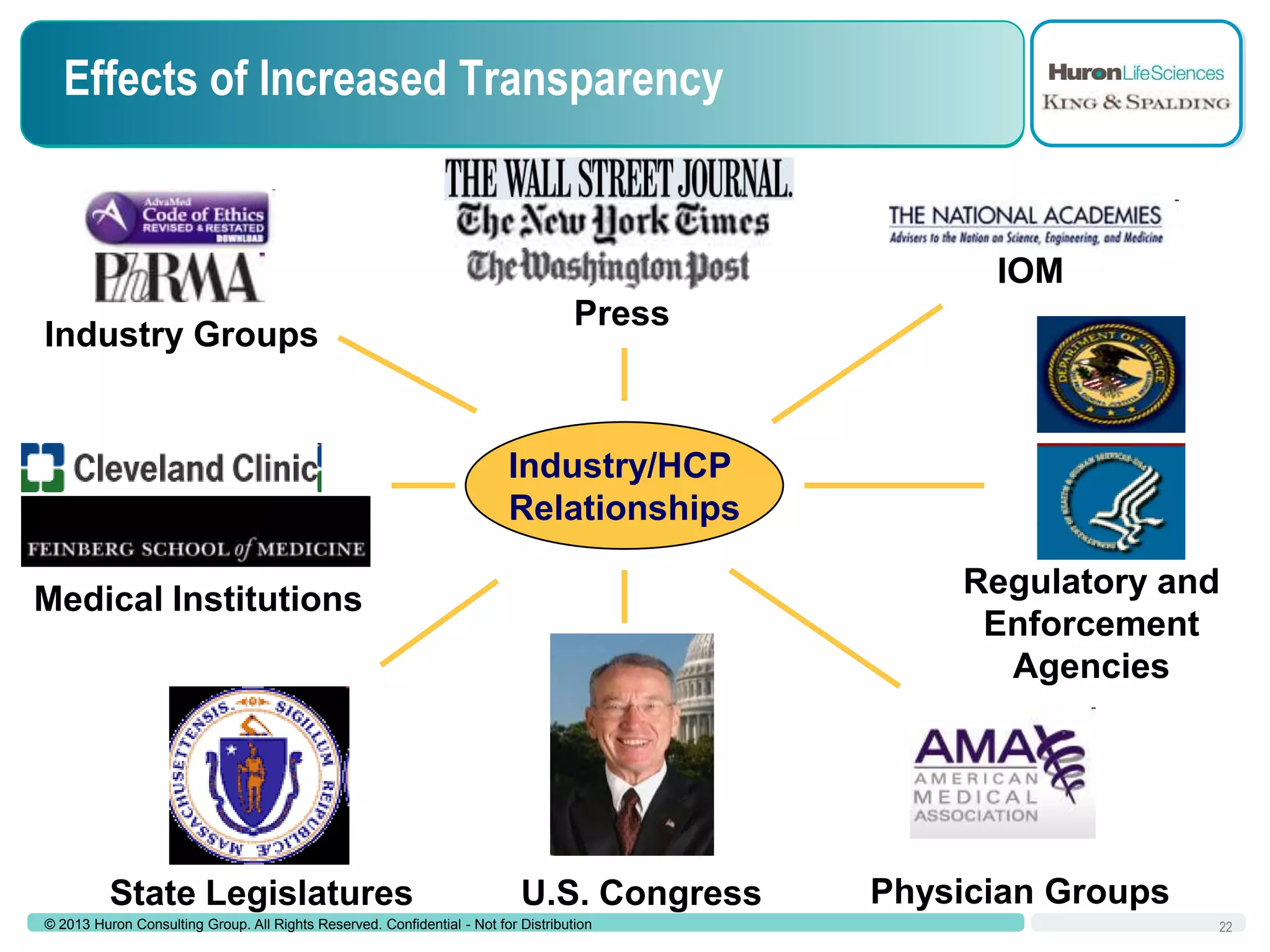 Effects of Increased Transparency

IOM
Industry Groups

Press

Industry/HCP
Relationships
Regulatory and
Enforcement
Agencies

Medical Institutions

State Legislatures

U.S. Congress

© 2013 Huron Consulting Group. All Rights Reserved. Confidential - Not for Distribution

Physician Groups
22

 