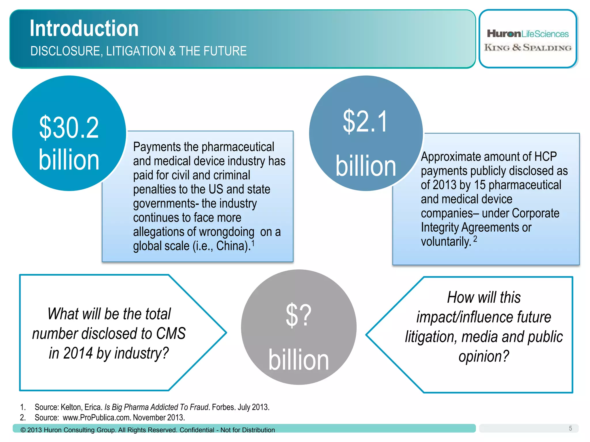 Introduction
DISCLOSURE, LITIGATION & THE FUTURE

$30.2
billion

Payments the pharmaceutical
and medical device industry has
paid for civil and criminal
penalties to the US and state
governments- the industry
continues to face more
allegations of wrongdoing on a
global scale (i.e., China).1

What will be the total
number disclosed to CMS
in 2014 by industry?
1.
2.

$?
billion

$2.1
billion

Approximate amount of HCP
payments publicly disclosed as
of 2013 by 15 pharmaceutical
and medical device
companies– under Corporate
Integrity Agreements or
voluntarily. 2

How will this
impact/influence future
litigation, media and public
opinion?

Source: Kelton, Erica. Is Big Pharma Addicted To Fraud. Forbes. July 2013.
Source: www.ProPublica.com. November 2013.

© 2013 Huron Consulting Group. All Rights Reserved. Confidential - Not for Distribution

5

 
