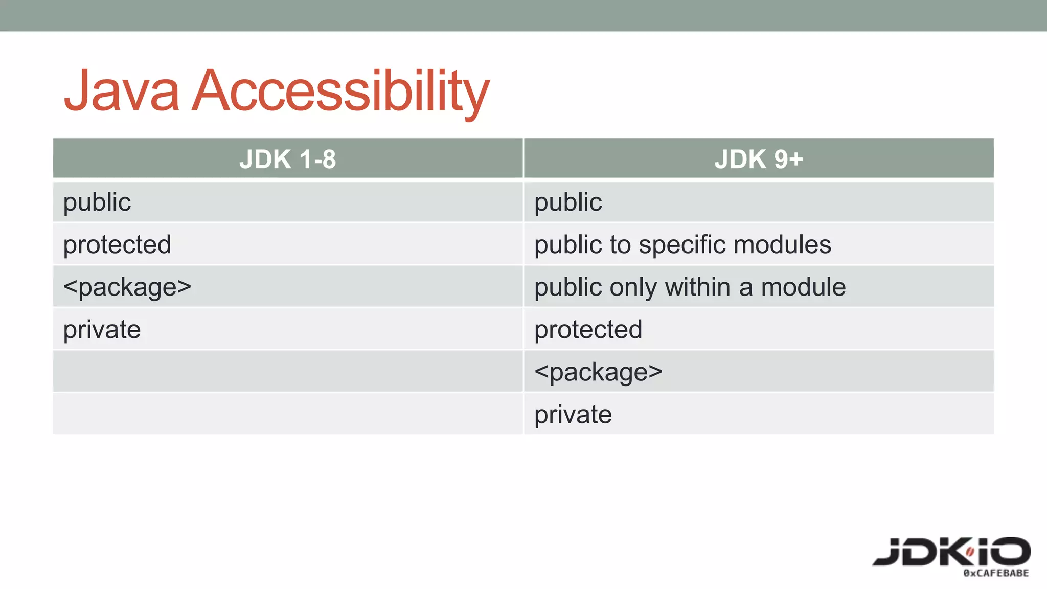 Java Accessibility
JDK 1-8 JDK 9+
public public
protected public to specific modules
<package> public only within a module
private protected
<package>
private
 