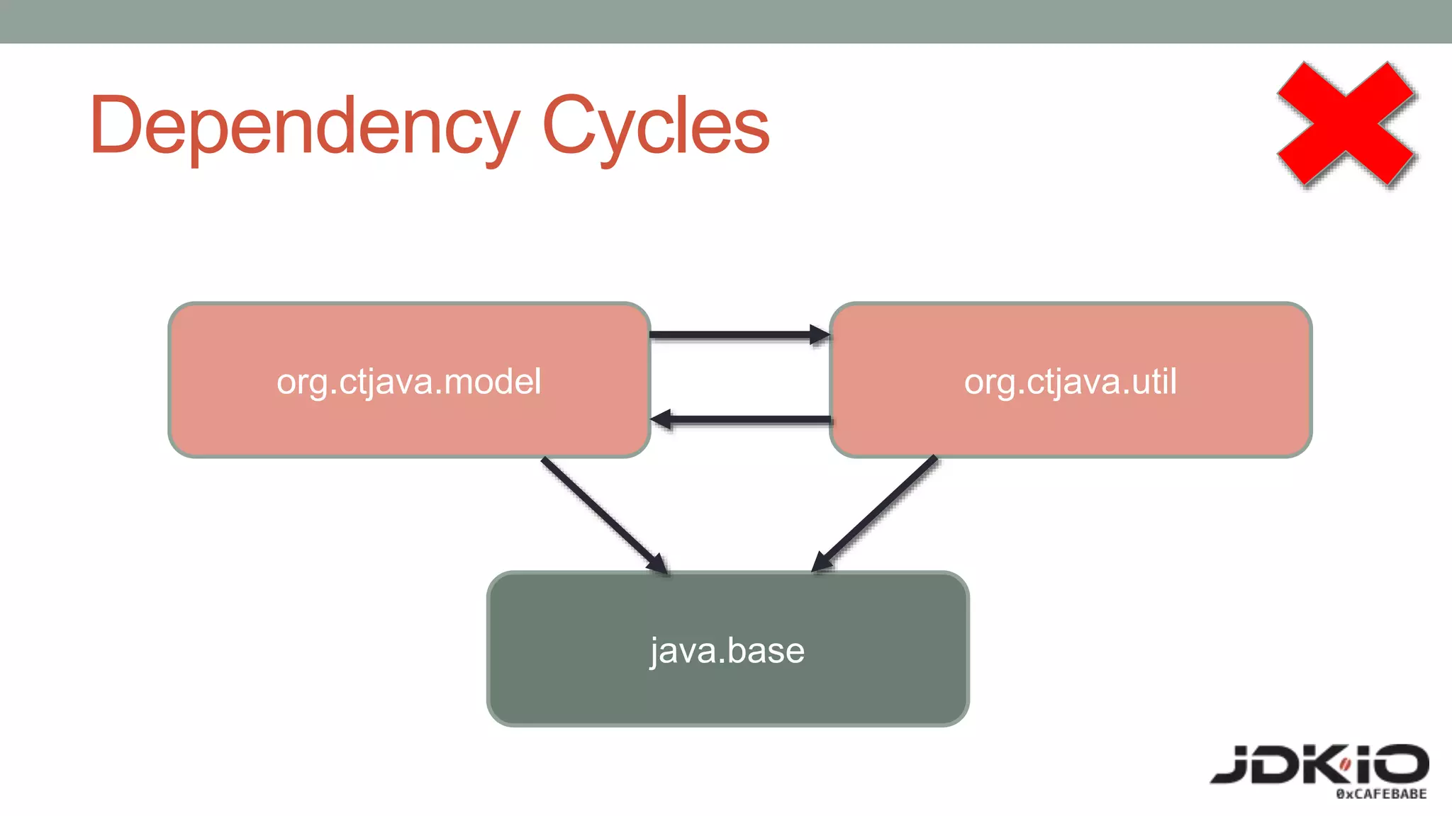 Dependency Cycles
java.base
org.ctjava.model org.ctjava.util
 