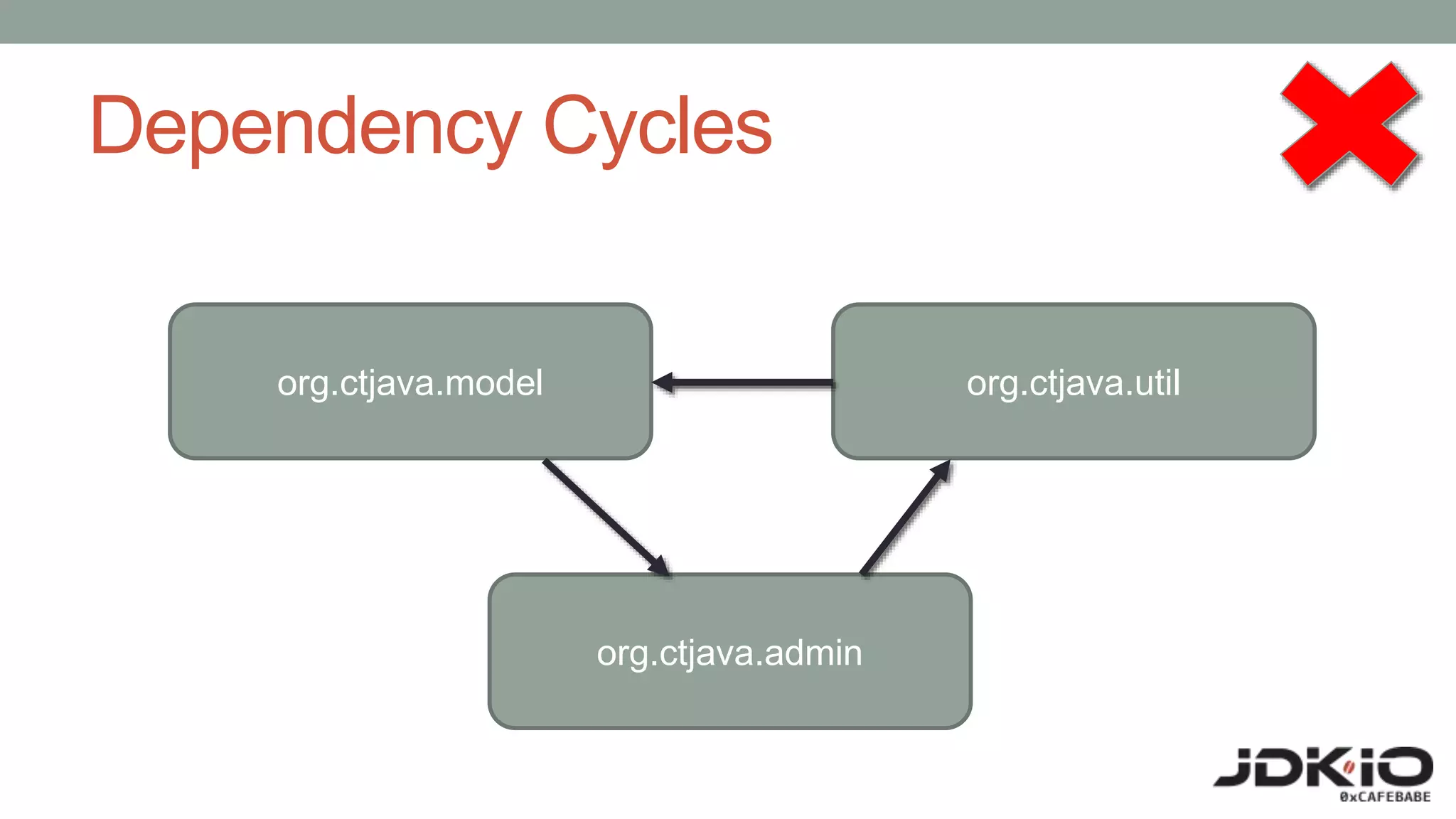 Dependency Cycles
org.ctjava.admin
org.ctjava.model org.ctjava.util
 