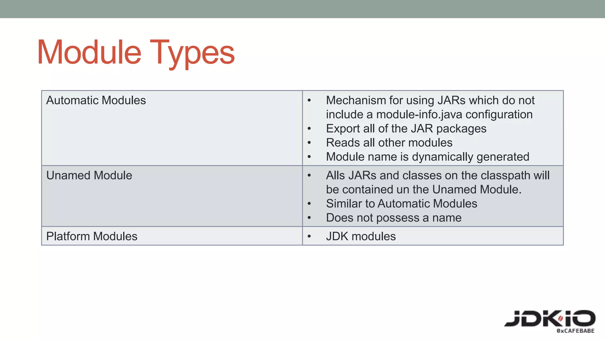 Module Types
Automatic Modules • Mechanism for using JARs which do not
include a module-info.java configuration
• Export all of the JAR packages
• Reads all other modules
• Module name is dynamically generated
Unamed Module • Alls JARs and classes on the classpath will
be contained un the Unamed Module.
• Similar to Automatic Modules
• Does not possess a name
Platform Modules • JDK modules
 