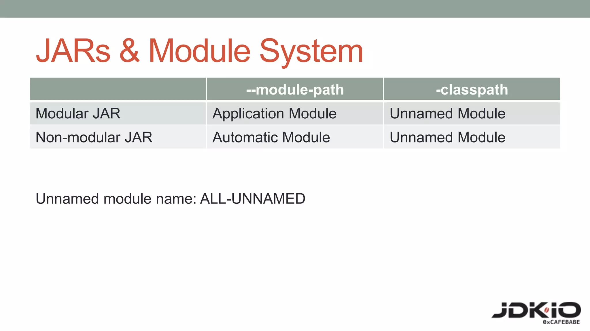 JARs & Module System
--module-path -classpath
Modular JAR Application Module Unnamed Module
Non-modular JAR Automatic Module Unnamed Module
Unnamed module name: ALL-UNNAMED
 