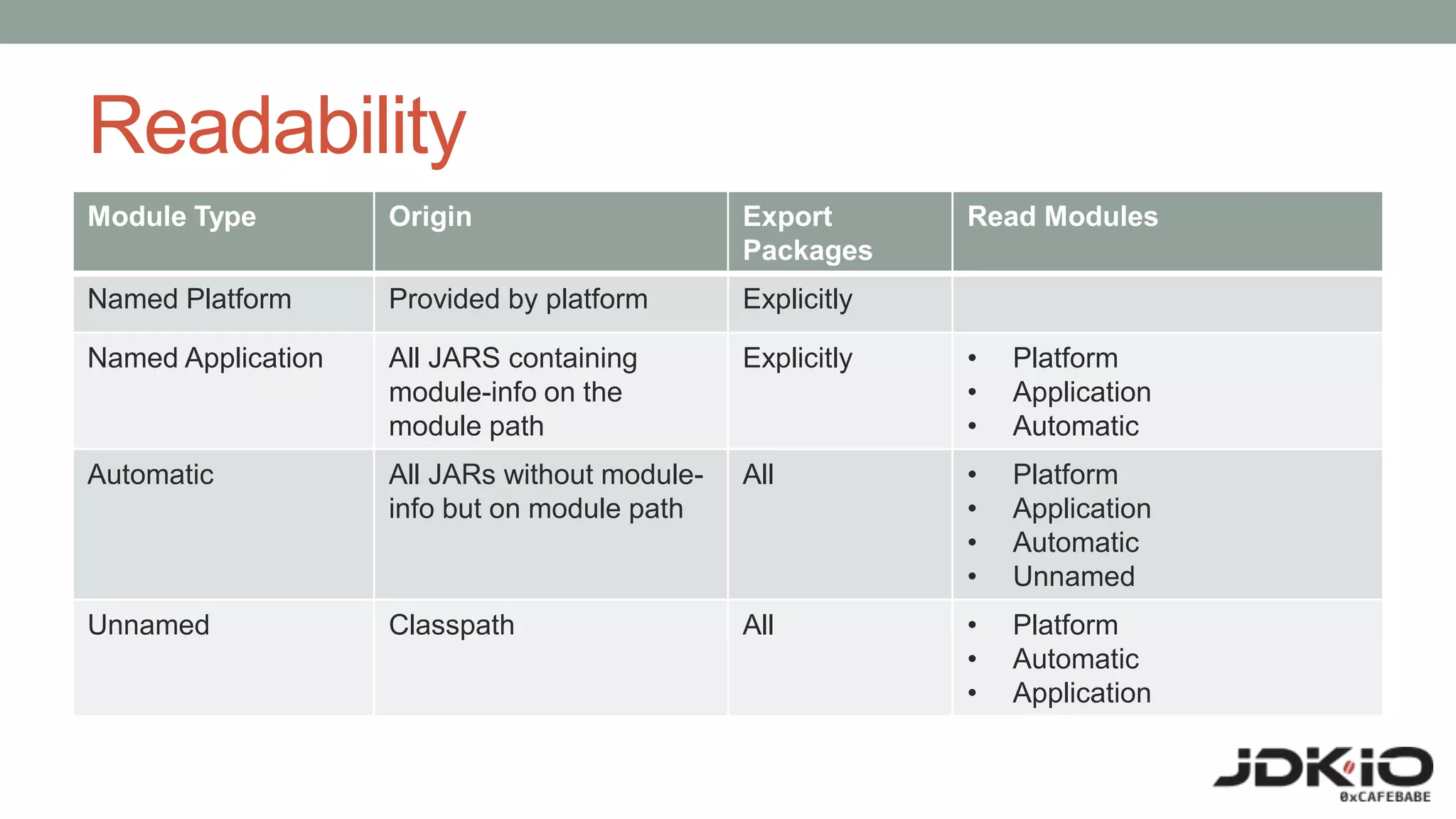 Readability
Module Type Origin Export
Packages
Read Modules
Named Platform Provided by platform Explicitly
Named Application All JARS containing
module-info on the
module path
Explicitly • Platform
• Application
• Automatic
Automatic All JARs without module-
info but on module path
All • Platform
• Application
• Automatic
• Unnamed
Unnamed Classpath All • Platform
• Automatic
• Application
 