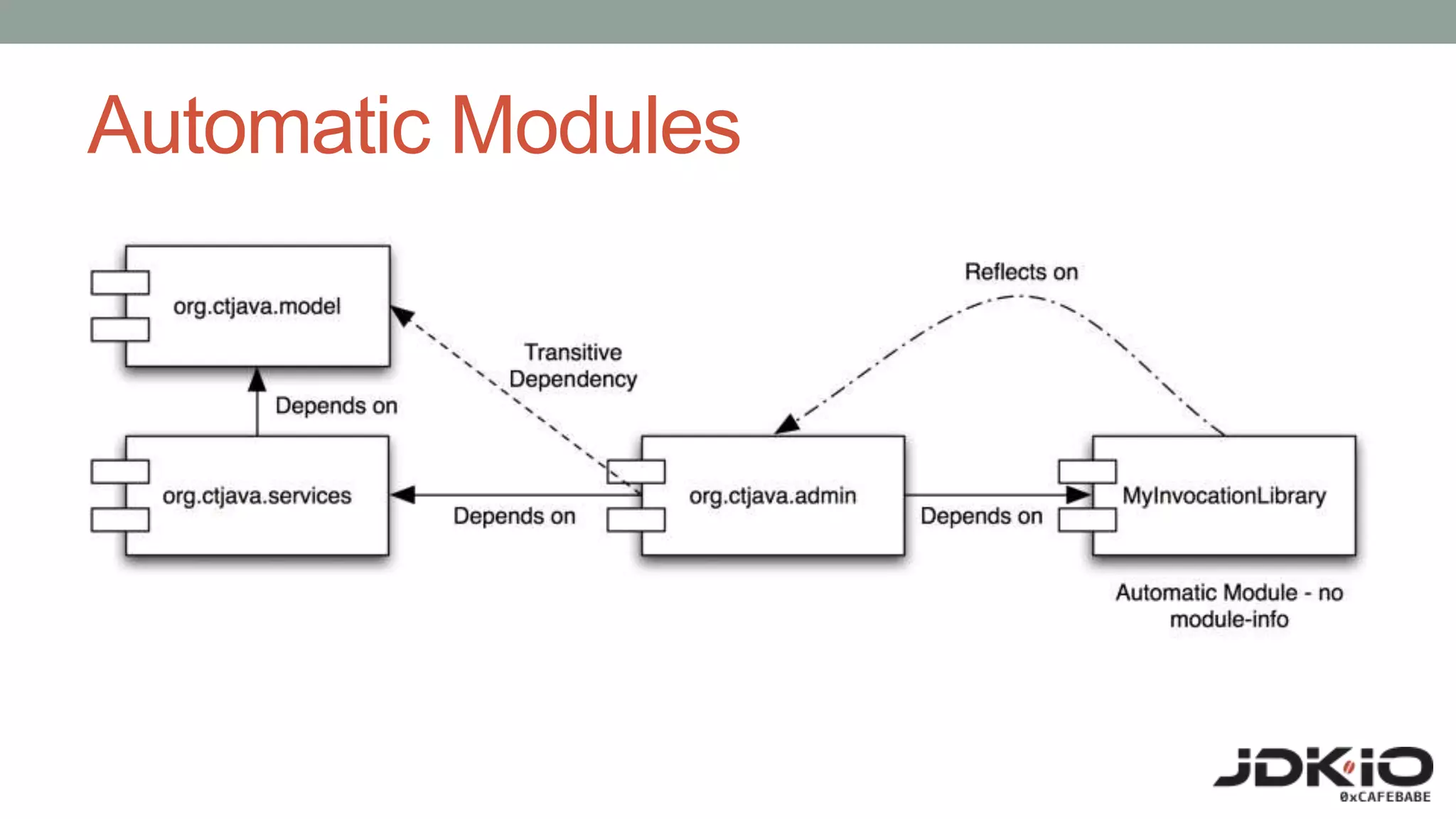 Automatic Modules
 