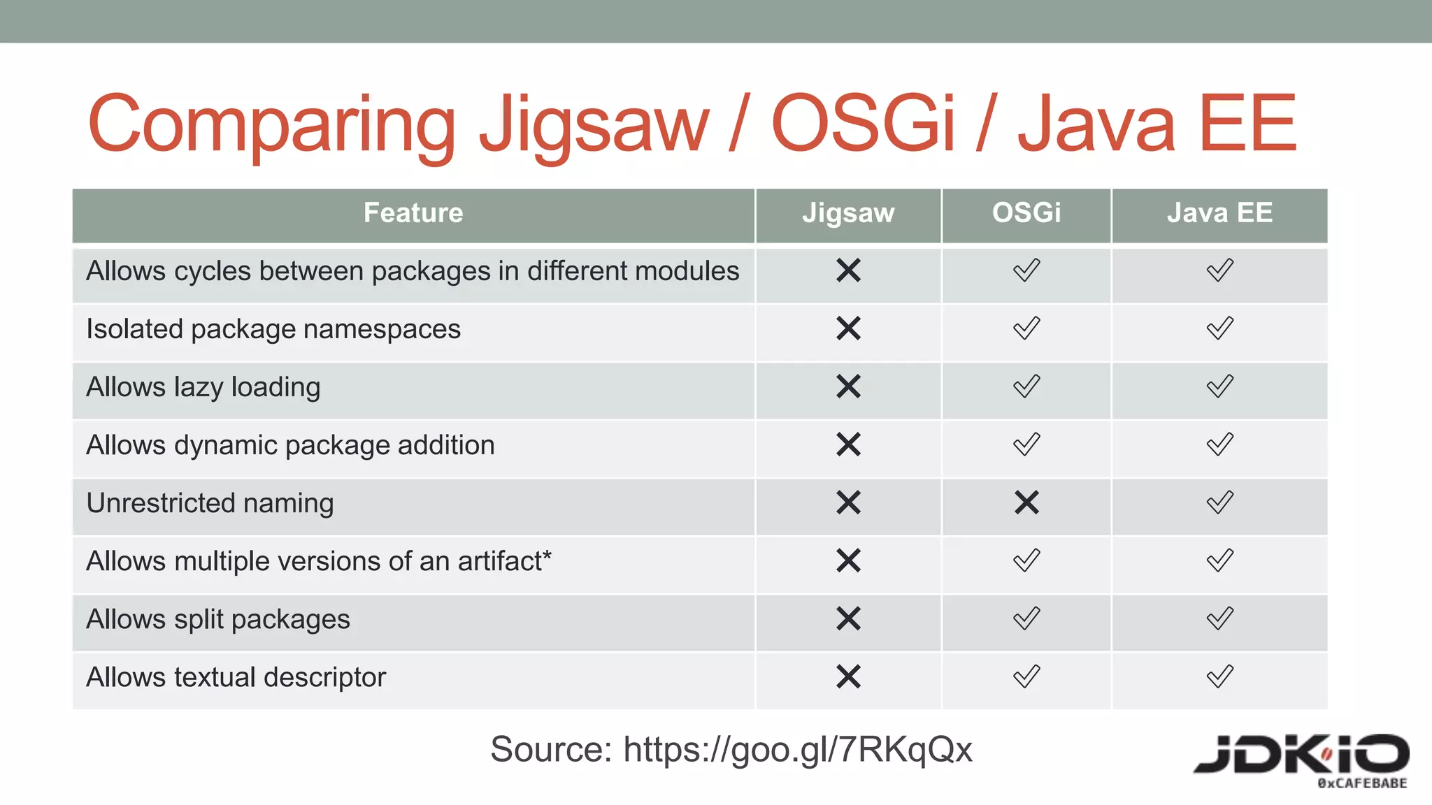 Comparing Jigsaw / OSGi / Java EE
Feature Jigsaw OSGi Java EE
Allows cycles between packages in different modules ❌ ✅ ✅
Isolated package namespaces ❌ ✅ ✅
Allows lazy loading ❌ ✅ ✅
Allows dynamic package addition ❌ ✅ ✅
Unrestricted naming ❌ ❌ ✅
Allows multiple versions of an artifact* ❌ ✅ ✅
Allows split packages ❌ ✅ ✅
Allows textual descriptor ❌ ✅ ✅
Source: https://goo.gl/7RKqQx
 