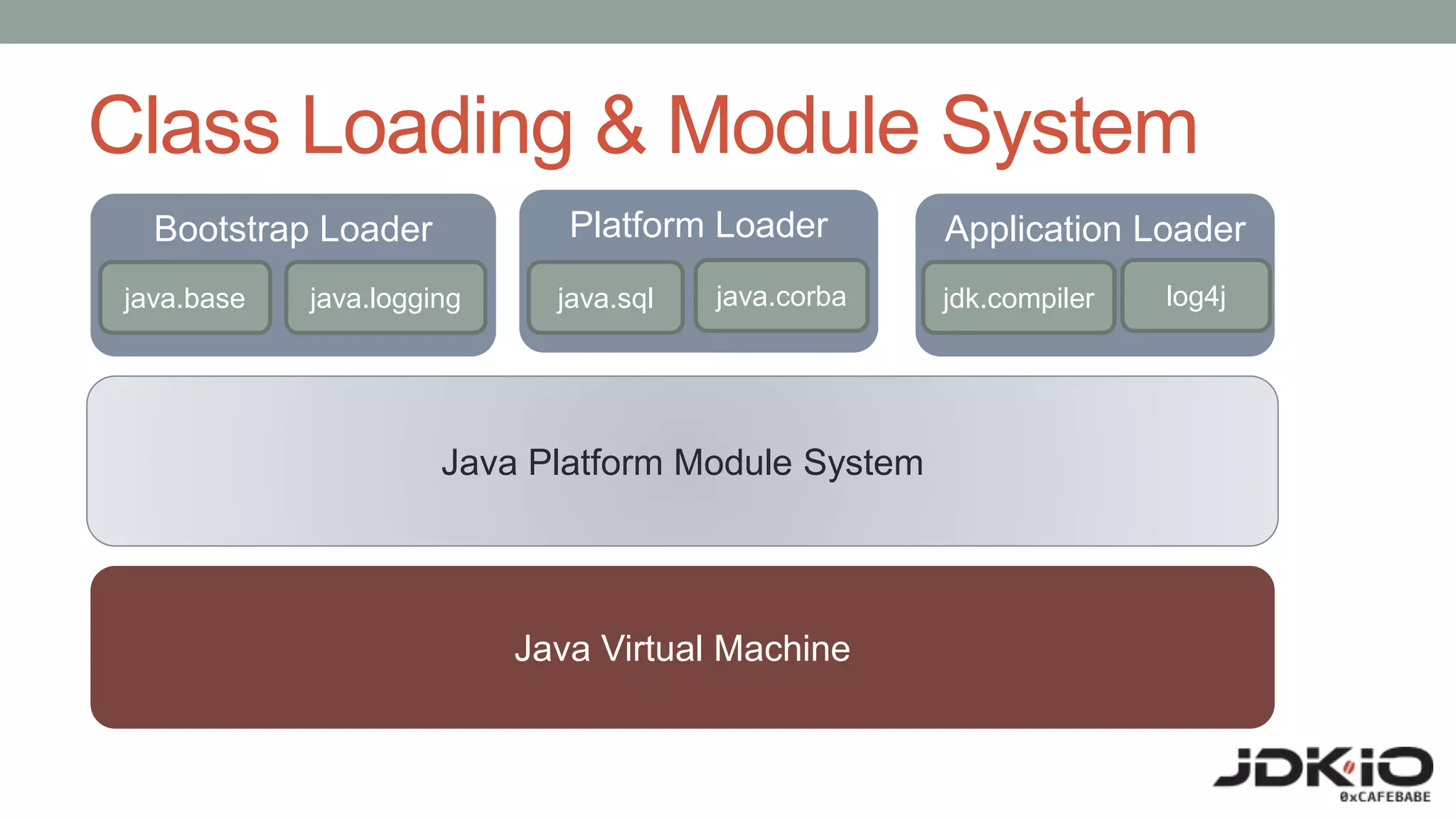 Class Loading & Module System
Bootstrap Loader Platform Loader Application Loader
Java Platform Module System
Java Virtual Machine
java.base java.logging java.sql java.corba jdk.compiler log4j
 