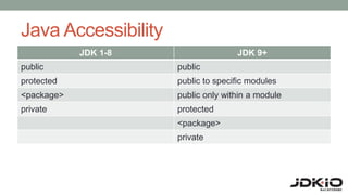 Java Accessibility
JDK 1-8 JDK 9+
public public
protected public to specific modules
<package> public only within a module
private protected
<package>
private
 