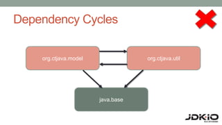 Dependency Cycles
java.base
org.ctjava.model org.ctjava.util
 