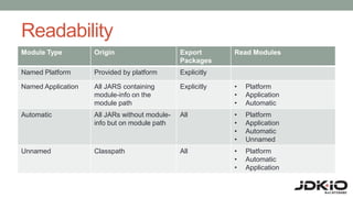 Readability
Module Type Origin Export
Packages
Read Modules
Named Platform Provided by platform Explicitly
Named Application All JARS containing
module-info on the
module path
Explicitly • Platform
• Application
• Automatic
Automatic All JARs without module-
info but on module path
All • Platform
• Application
• Automatic
• Unnamed
Unnamed Classpath All • Platform
• Automatic
• Application
 