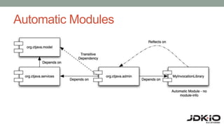 Automatic Modules
 