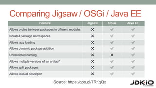 Comparing Jigsaw / OSGi / Java EE
Feature Jigsaw OSGi Java EE
Allows cycles between packages in different modules ❌ ✅ ✅
Isolated package namespaces ❌ ✅ ✅
Allows lazy loading ❌ ✅ ✅
Allows dynamic package addition ❌ ✅ ✅
Unrestricted naming ❌ ❌ ✅
Allows multiple versions of an artifact* ❌ ✅ ✅
Allows split packages ❌ ✅ ✅
Allows textual descriptor ❌ ✅ ✅
Source: https://goo.gl/7RKqQx
 