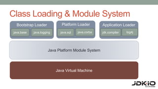 Class Loading & Module System
Bootstrap Loader Platform Loader Application Loader
Java Platform Module System
Java Virtual Machine
java.base java.logging java.sql java.corba jdk.compiler log4j
 