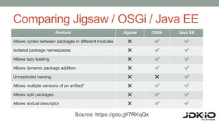 Comparing Jigsaw / OSGi / Java EE
Feature Jigsaw OSGi Java EE
Allows cycles between packages in different modules ❌ ✅ ✅
Is...