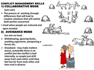 CONFLICT MANAGEMENT SKILLS

1) COLLABORATIVE MODE
(win-win)
 The process of working through
differences that will lead to
creative solutions that will satisfy
both parties concerned
> Used when people are matured and
open-minded
2) AVOIDANCE MODE
(no win-no lose)
 Withdrawing, ignoring faults,
avoiding arguments, postponing a
forum etc.
 Drawback: may make matters
worse, outwardly there is no
conflict but the conflict is bad
internally, so couple just drift
away from each other until they
feel too far from each other and
then end in divorce

 