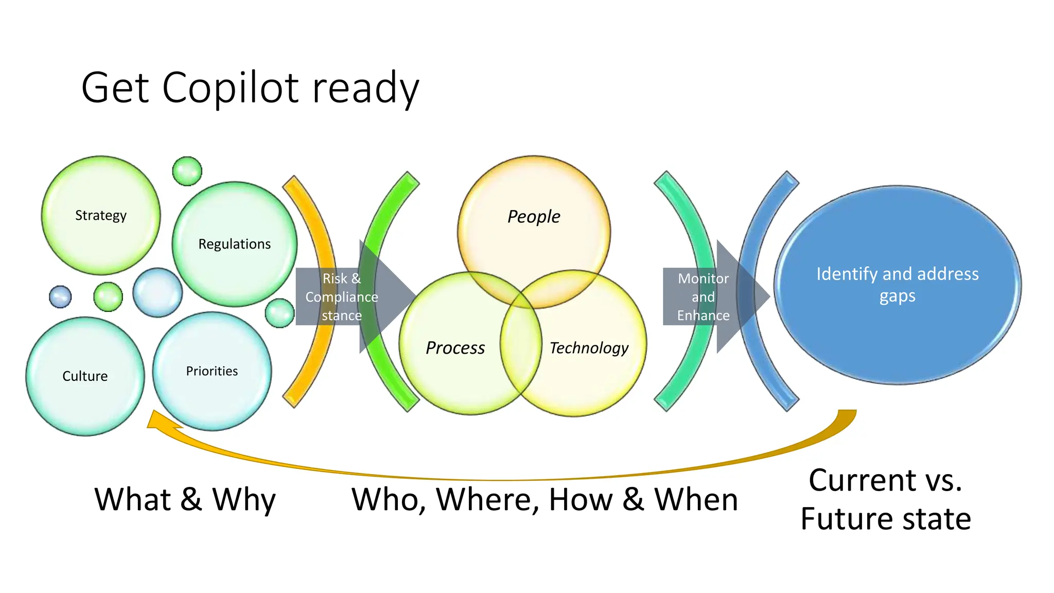 Who, Where, How & When
Current vs.
Future state
People
Technology
Process
Strategy
Regulations
Culture Priorities
Identify and address
gaps
What & Why
Risk &
Compliance
stance
Monitor
and
Enhance
Get Copilot ready
 