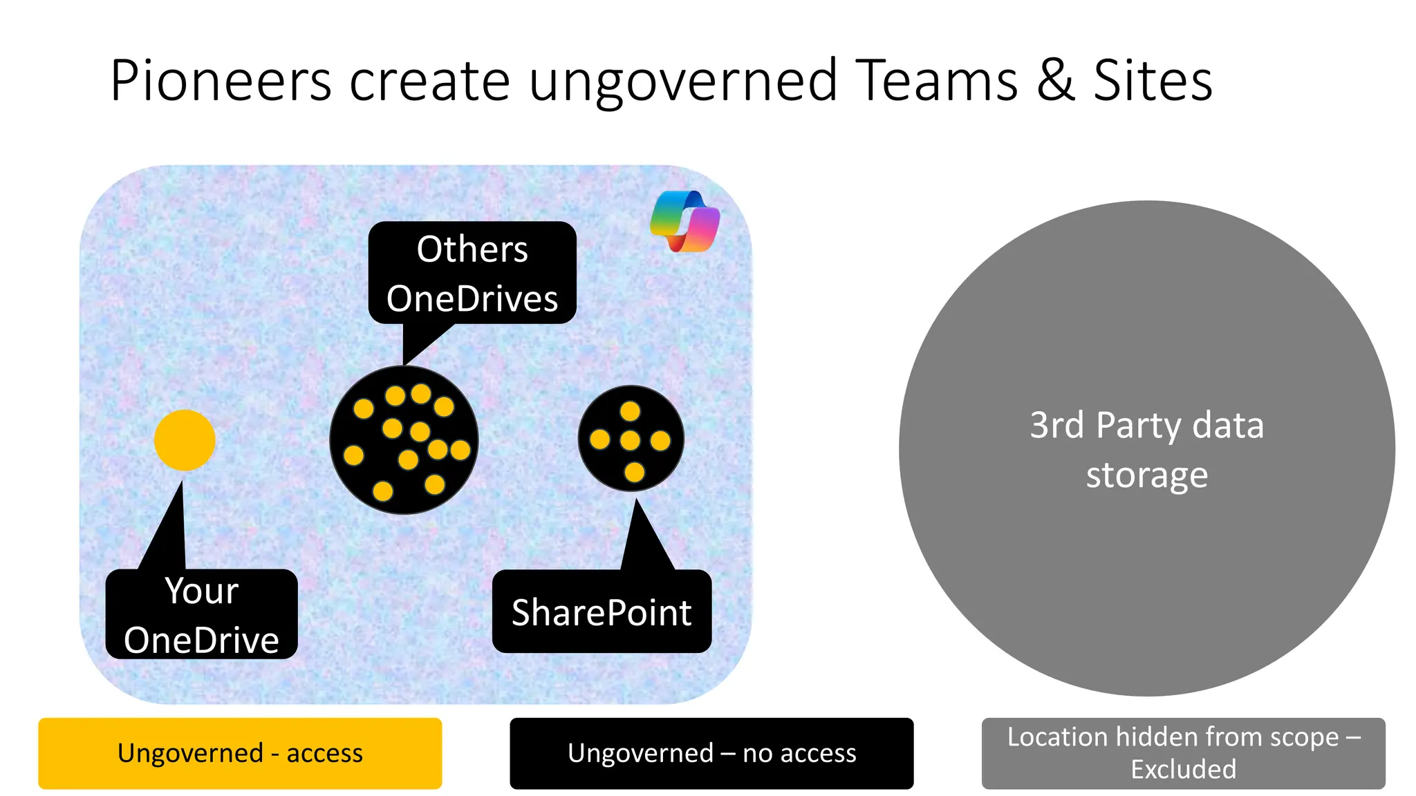 Pioneers create ungoverned Teams & Sites
Ungoverned - access Ungoverned – no access
Location hidden from scope –
Excluded
Your
OneDrive
Others
OneDrives
SharePoint
3rd Party data
storage
 