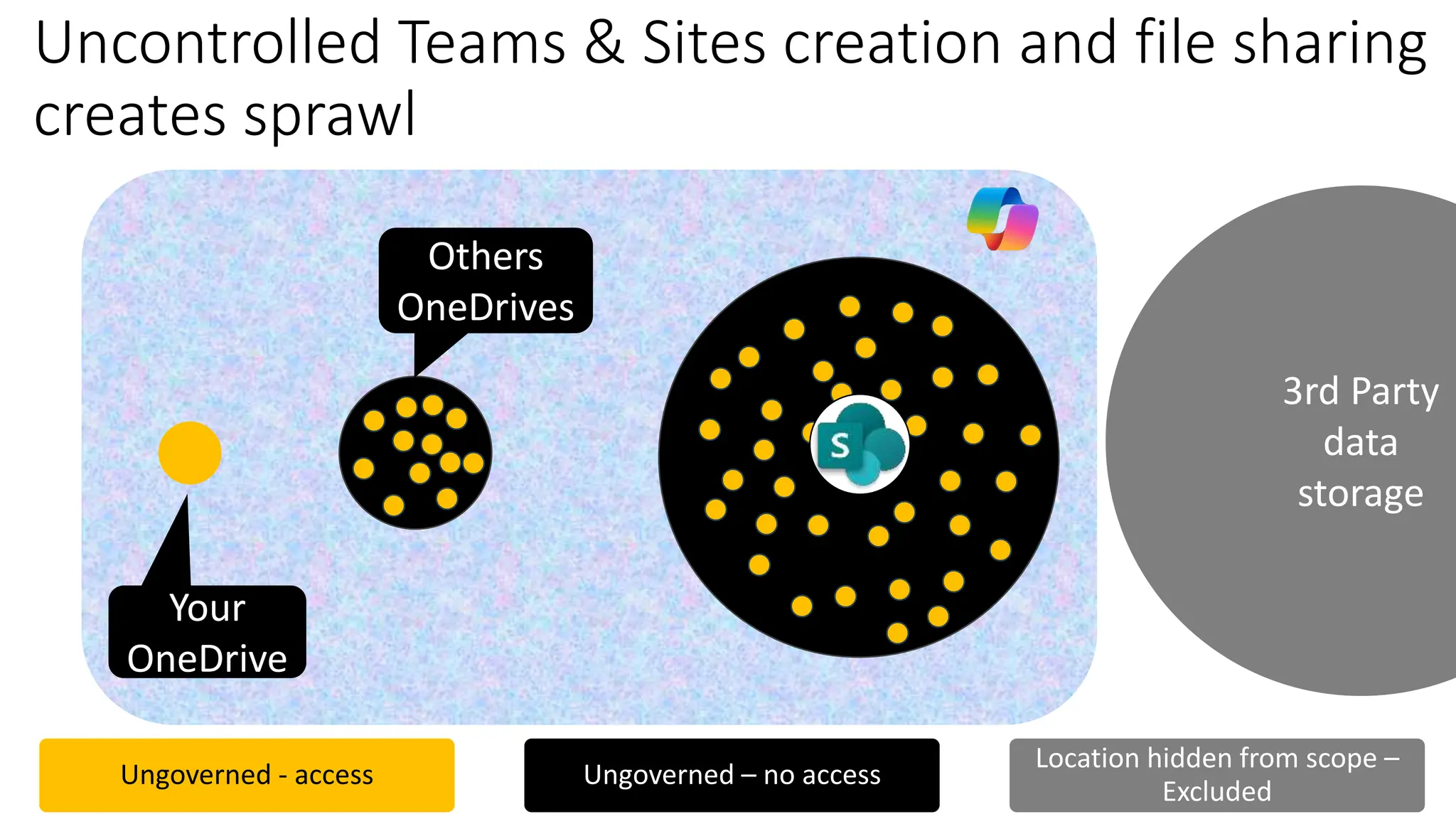 3rd Party
data
storage
SPO
Uncontrolled Teams & Sites creation and file sharing
creates sprawl
Ungoverned - access Ungoverned – no access
Location hidden from scope –
Excluded
Others
OneDrives
Your
OneDrive
 