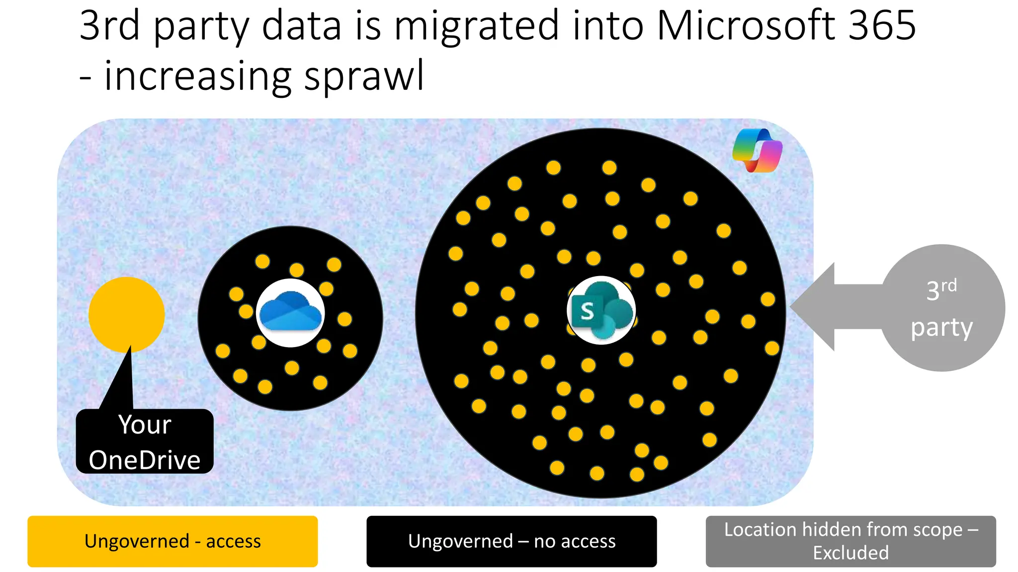 3rd party data is migrated into Microsoft 365
- increasing sprawl
3rd
party
SPO
Your
OneDrive
Ungoverned - access Ungoverned – no access
Location hidden from scope –
Excluded
 