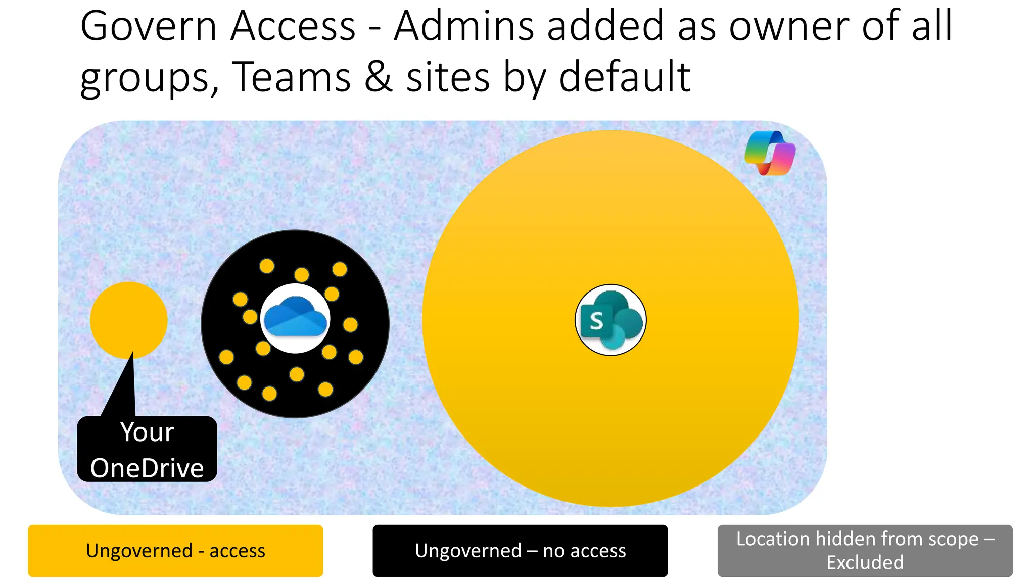Govern Access - Admins added as owner of all
groups, Teams & sites by default
SPO
Your
OneDrive
Ungoverned - access Ungoverned – no access
Location hidden from scope –
Excluded
 