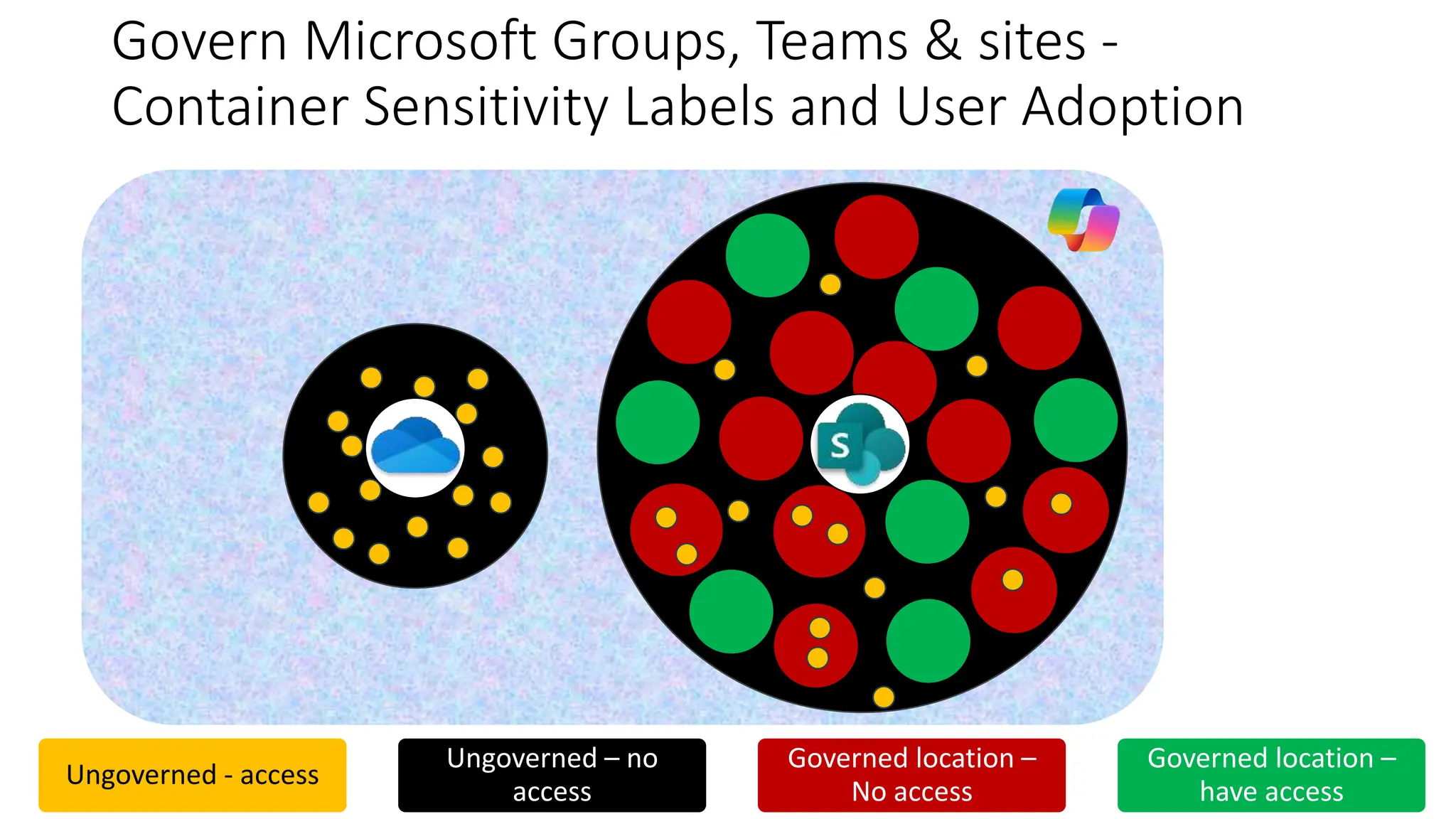 SPO
Govern Microsoft Groups, Teams & sites -
Container Sensitivity Labels and User Adoption
Ungoverned - access
Ungoverned – no
access
Governed location –
No access
Governed location –
have access
 