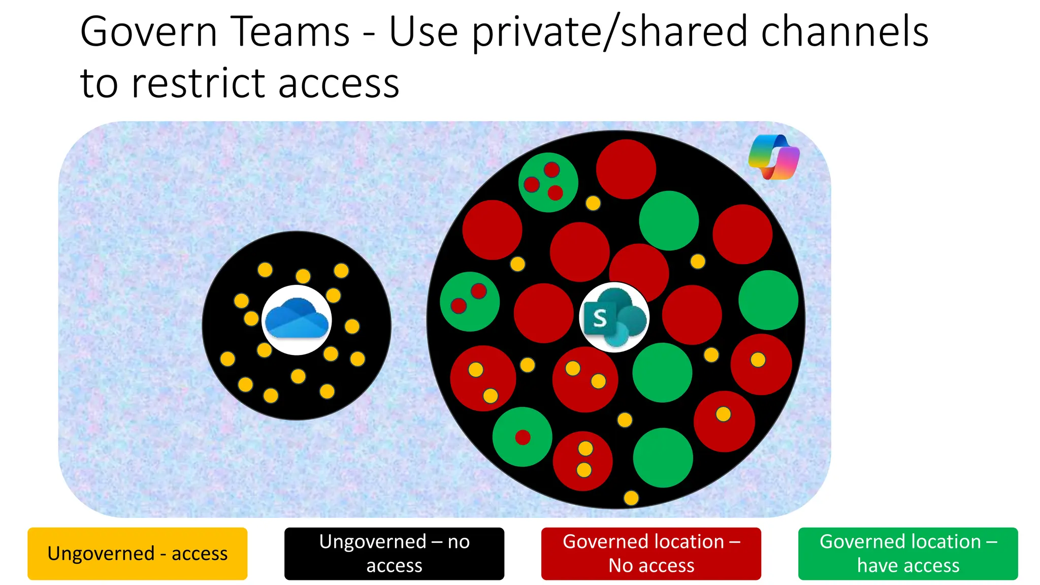 Govern Teams - Use private/shared channels
to restrict access
Ungoverned - access
Ungoverned – no
access
Governed location –
No access
Governed location –
have access
SPO
 