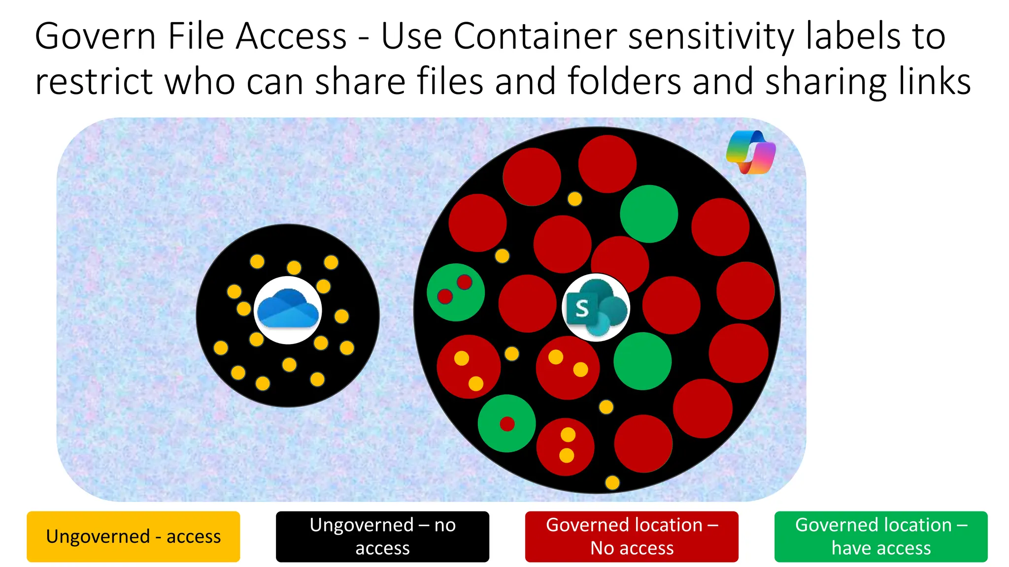 SPO
Govern File Access - Use Container sensitivity labels to
restrict who can share files and folders and sharing links
Ungoverned - access
Ungoverned – no
access
Governed location –
No access
Governed location –
have access
 