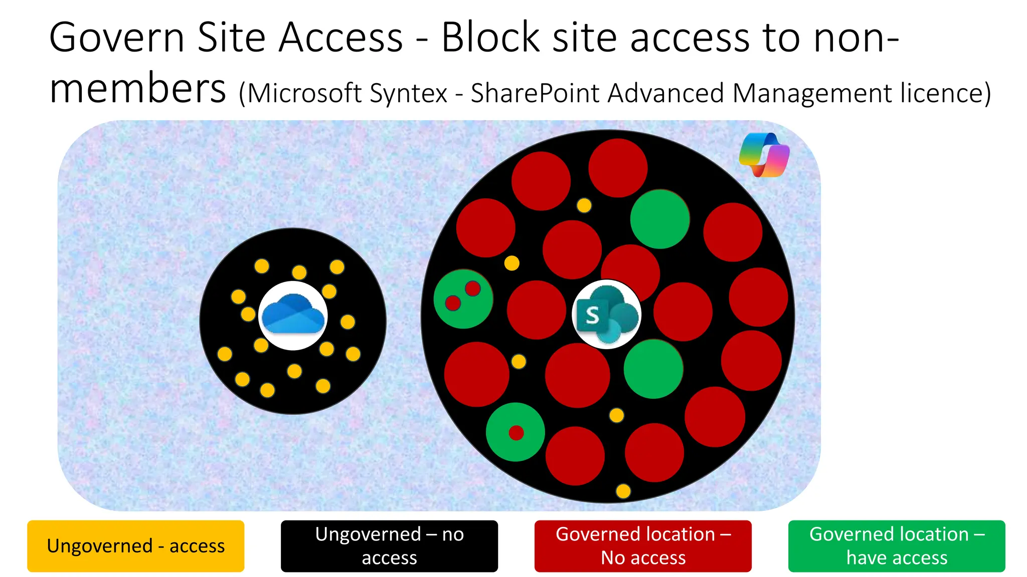SPO
Govern Site Access - Block site access to non-
members (Microsoft Syntex - SharePoint Advanced Management licence)
Ungoverned - access
Ungoverned – no
access
Governed location –
No access
Governed location –
have access
 