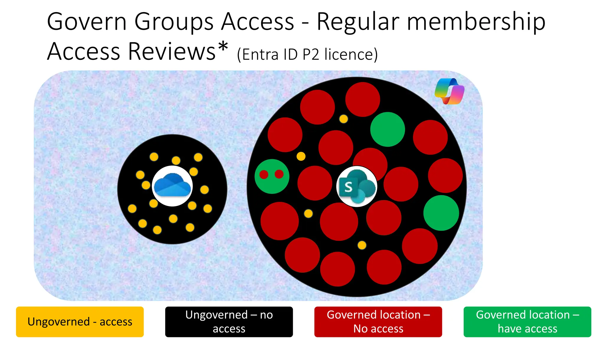 SPO
Govern Groups Access - Regular membership
Access Reviews* (Entra ID P2 licence)
Ungoverned - access
Ungoverned – no
access
Governed location –
No access
Governed location –
have access
 