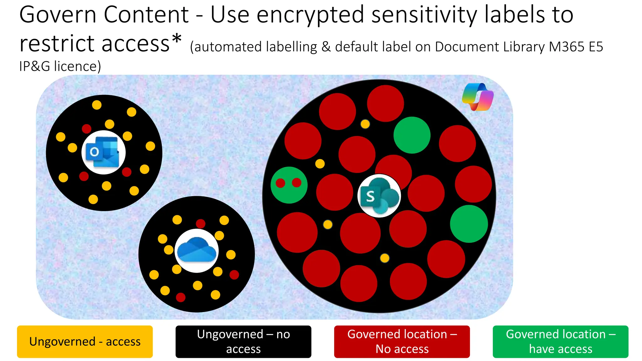 Govern Content - Use encrypted sensitivity labels to
restrict access* (automated labelling & default label on Document Library M365 E5
IP&G licence)
Ungoverned - access
Ungoverned – no
access
Governed location –
No access
Governed location –
have access
Teams
SPO
 