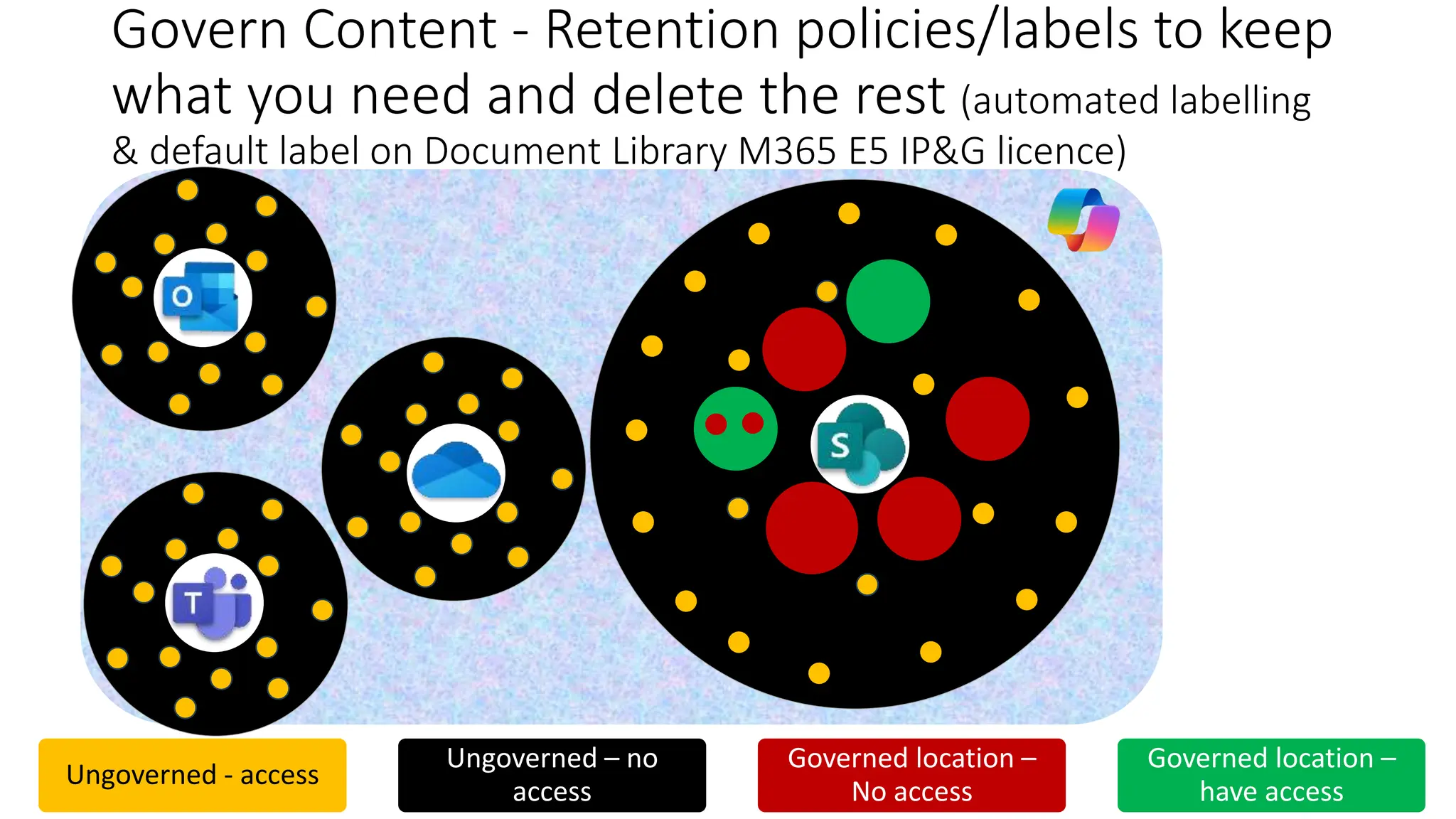 SPO
Govern Content - Retention policies/labels to keep
what you need and delete the rest (automated labelling
& default label on Document Library M365 E5 IP&G licence)
Others
OneDrive
Teams
Teams
Ungoverned - access
Ungoverned – no
access
Governed location –
No access
Governed location –
have access
 