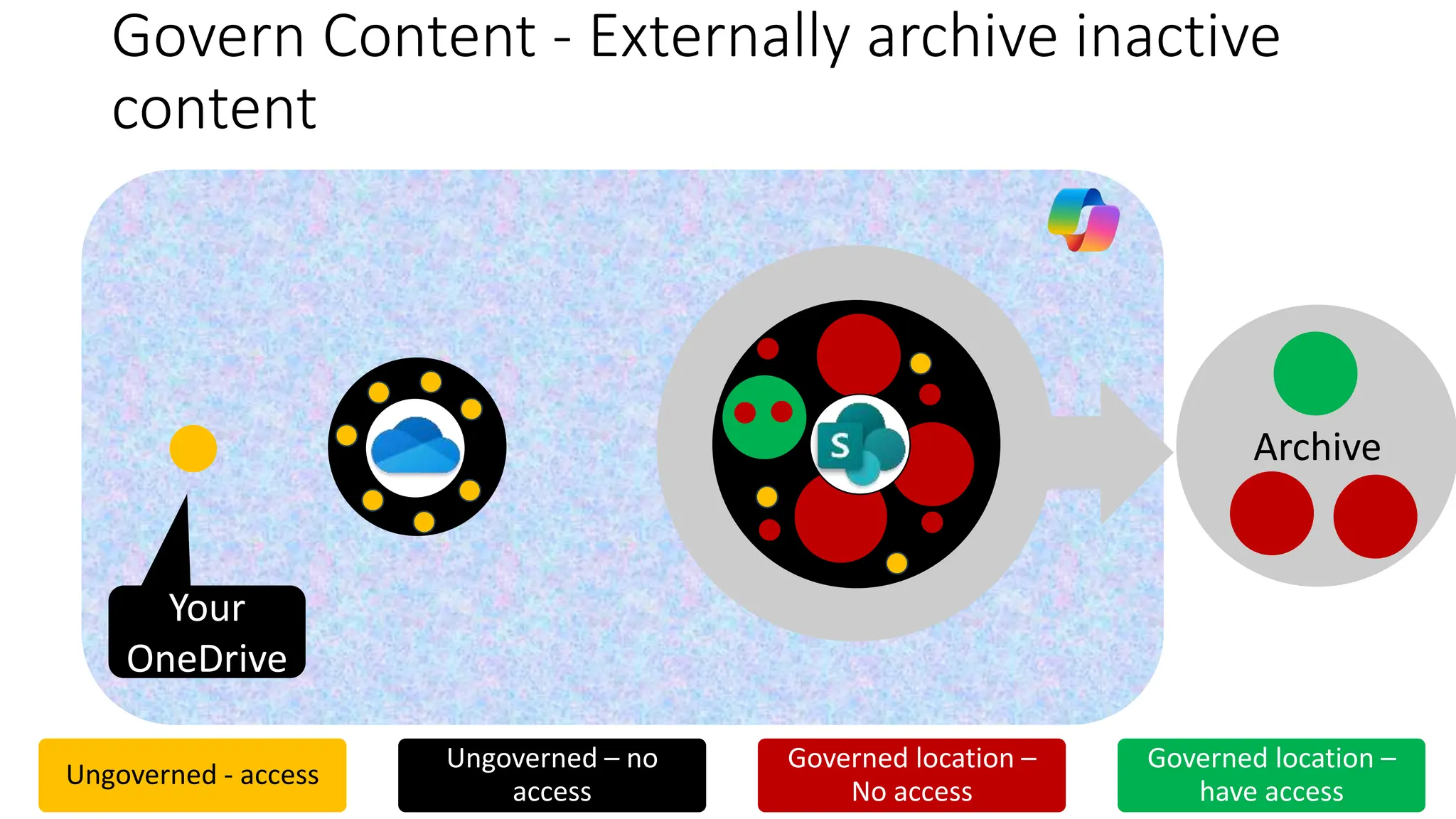 SPO Archive
SPO
Govern Content - Externally archive inactive
content
Others
OneDrive
Ungoverned - access
Ungoverned – no
access
Governed location –
No access
Governed location –
have access
Your
OneDrive
 