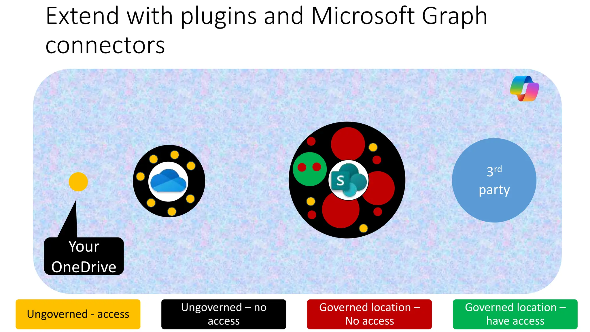 Extend with plugins and Microsoft Graph
connectors
3rd
party
SPO
Others
OneDrive
Your
OneDrive
Ungoverned - access
Ungoverned – no
access
Governed location –
No access
Governed location –
have access
 