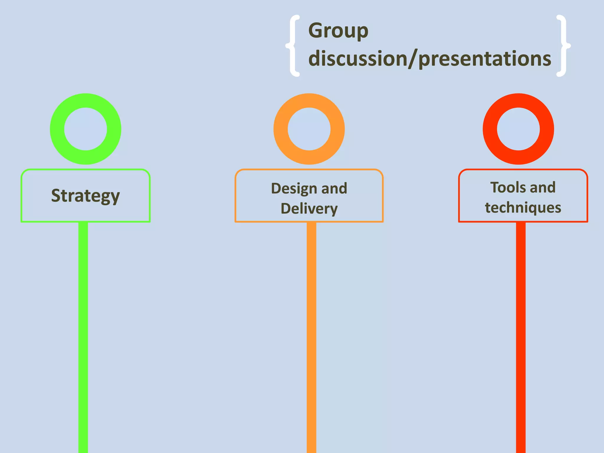Group
               discussion/presentations




           Design and            Tools and
Strategy
            Delivery            techniques
 