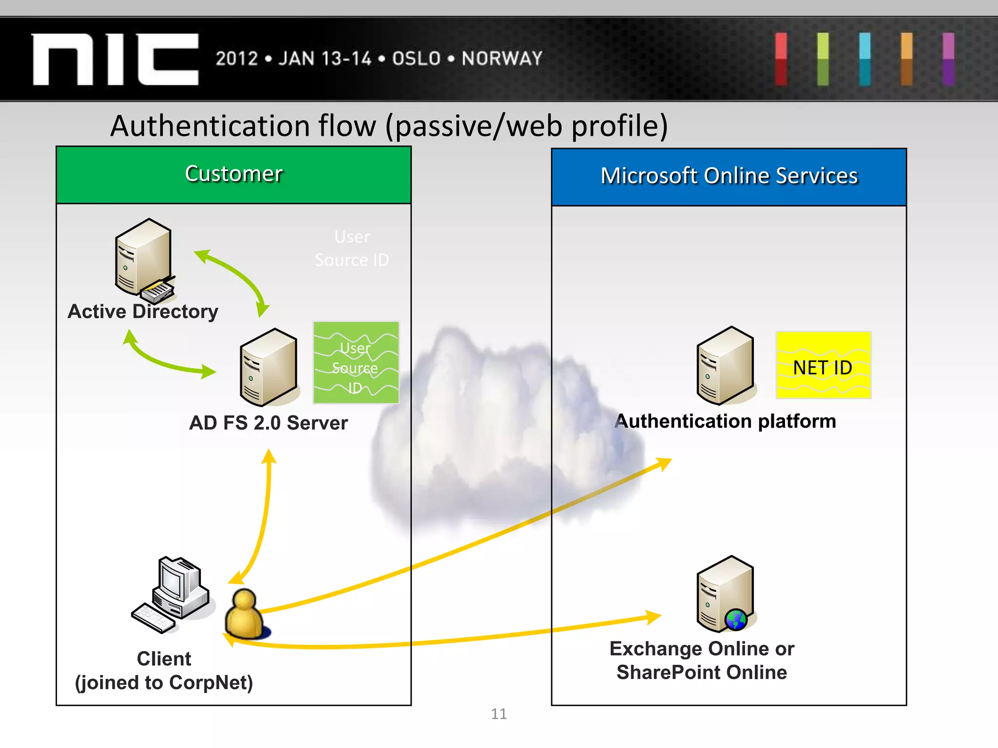 Authentication flow (passive/web profile)
            Customer                     Microsoft Online Services

                          User
                        Source ID

Active Directory
                           User
                          Source                            NET ID
                            ID

            AD FS 2.0 Server              Authentication platform




             `

                                         Exchange Online or
       Client
                                          SharePoint Online
(joined to CorpNet)
                                    11
 
