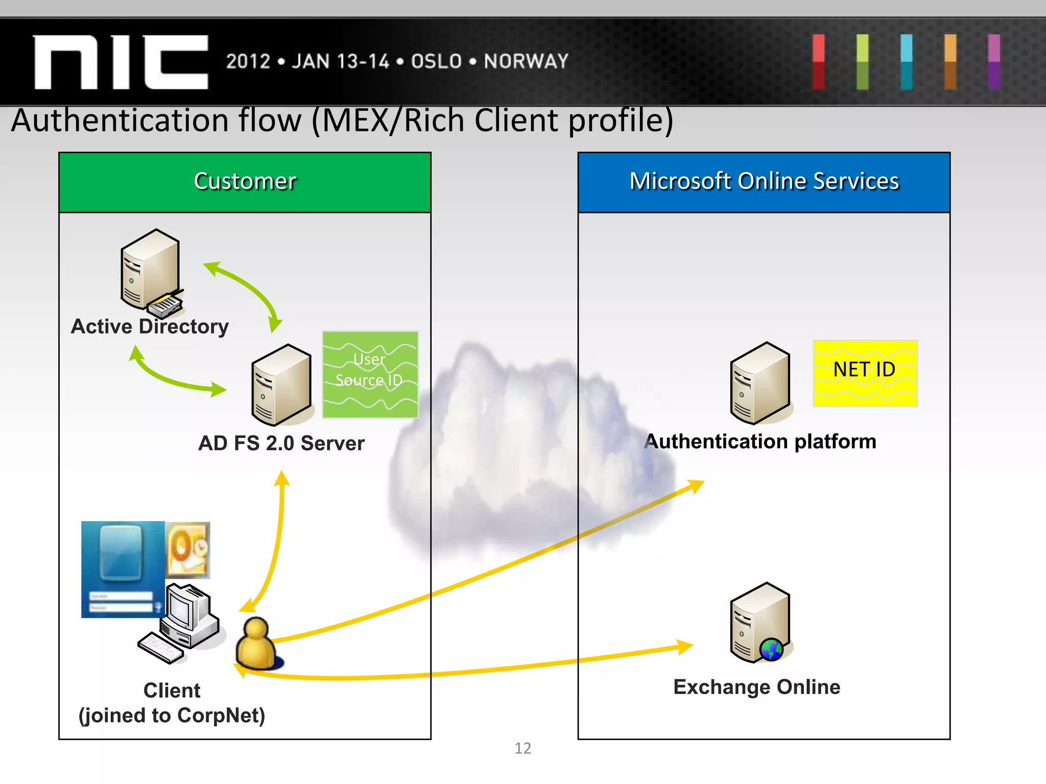 Authentication flow (MEX/Rich Client profile)
                Customer                      Microsoft Online Services




    Active Directory
                               User
                             Source ID
                                                                 NET ID


                AD FS 2.0 Server               Authentication platform




                 `


           Client                                 Exchange Online
    (joined to CorpNet)
                                         12
 
